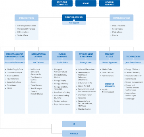 organigramme 437x416