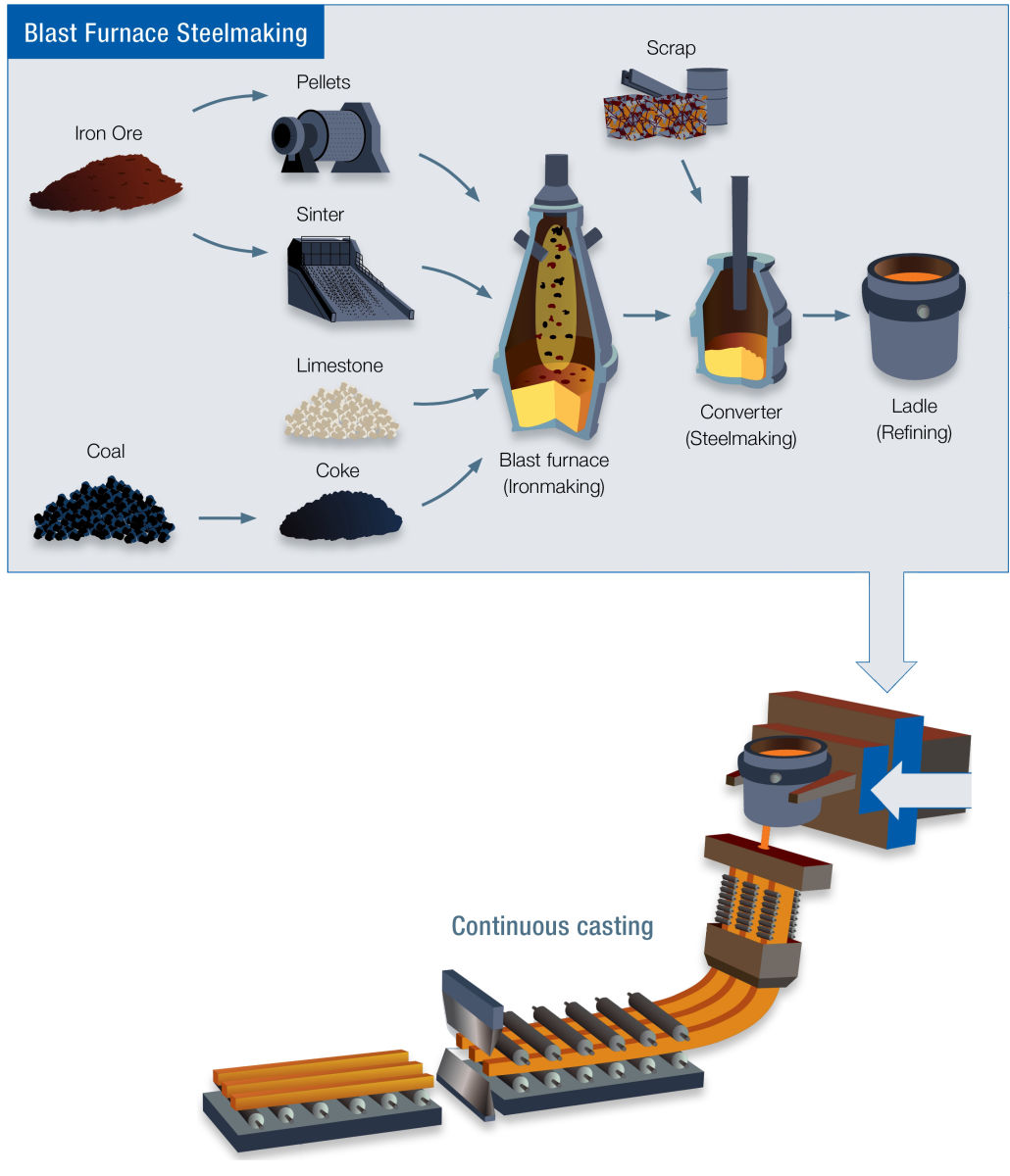 What is steel and how is steel made?