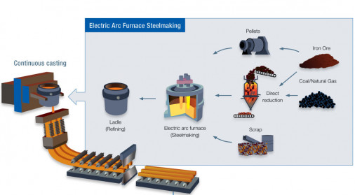 overview of the eaf process poster eurofer blue 1094x603