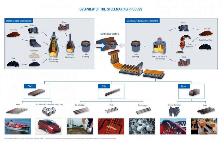overview of the steelmaking process poster eurofer blue 1466x938